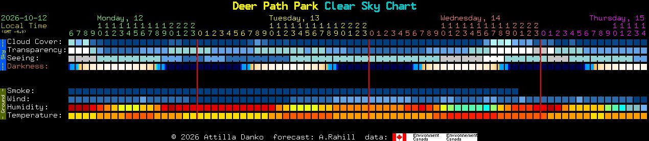 Current forecast for Deer Path Park Clear Sky Chart