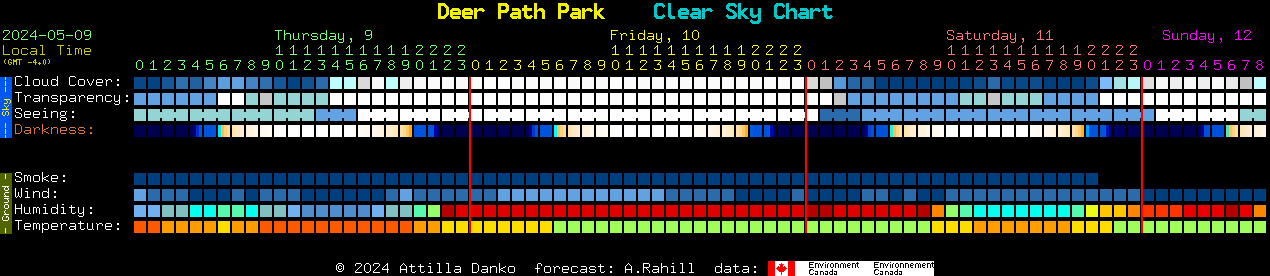 Current forecast for Deer Path Park Clear Sky Chart