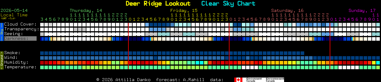 Current forecast for Deer Ridge Lookout Clear Sky Chart
