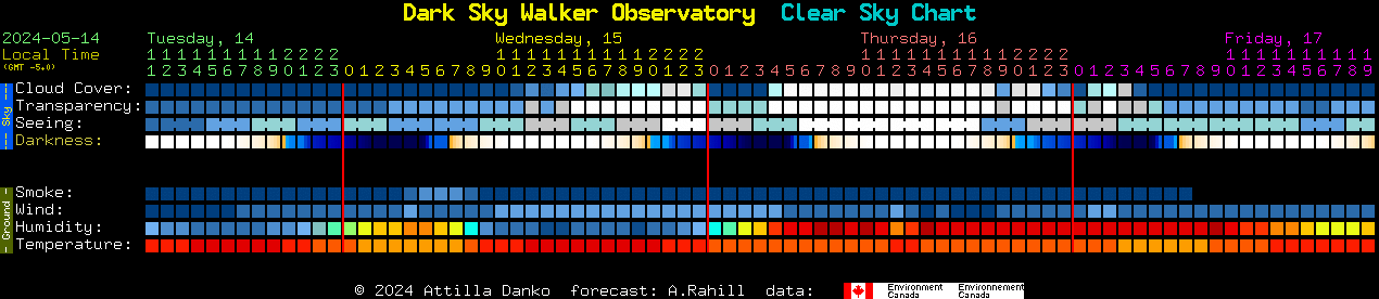 Current forecast for Dark Sky Walker Observatory Clear Sky Chart