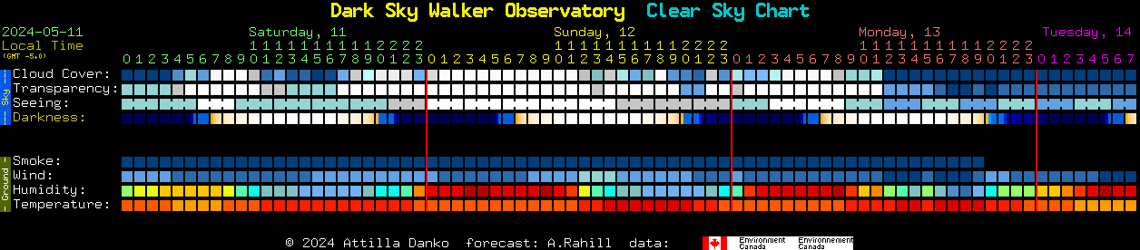 Current forecast for Dark Sky Walker Observatory Clear Sky Chart