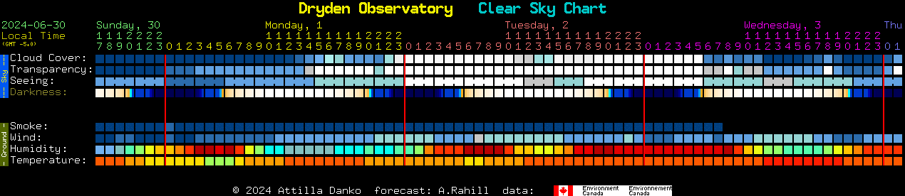 Current forecast for Dryden Observatory Clear Sky Chart
