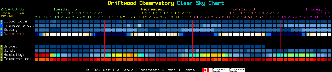 Current forecast for Driftwood Observatory Clear Sky Chart