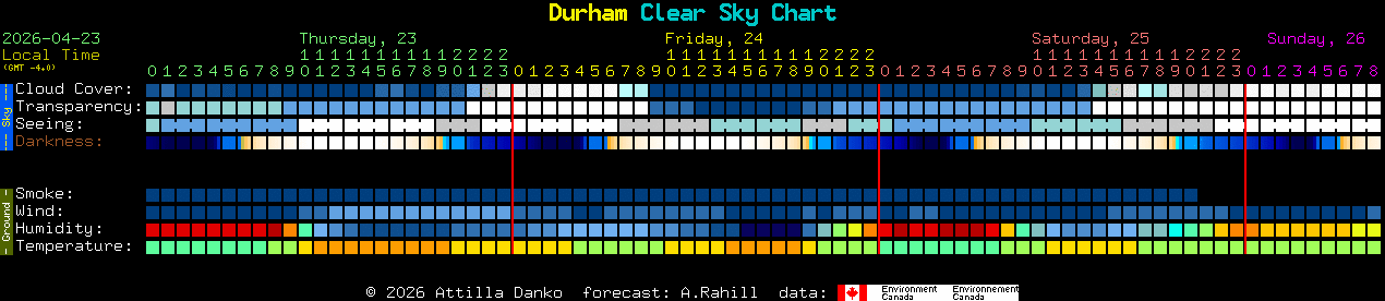 Current forecast for Durham Clear Sky Chart