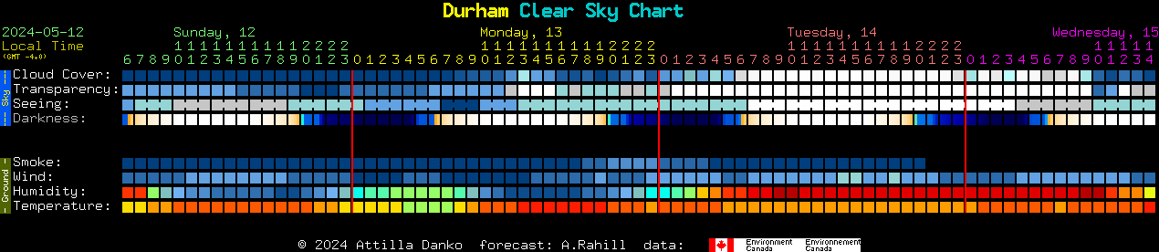 Current forecast for Durham Clear Sky Chart