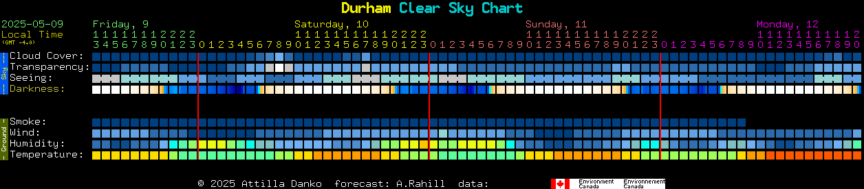 Current forecast for Durham Clear Sky Chart
