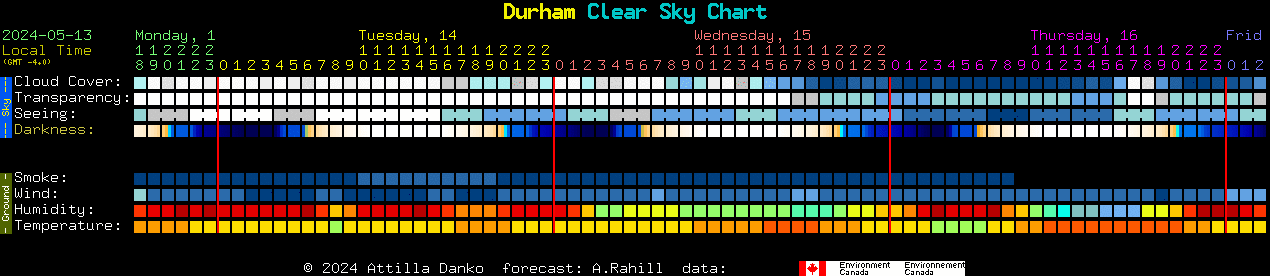 Current forecast for Durham Clear Sky Chart