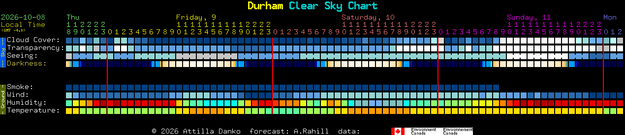 Current forecast for Durham Clear Sky Chart