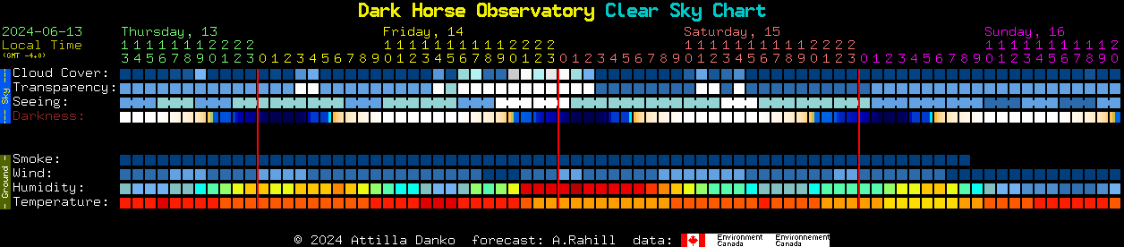 Current forecast for Dark Horse Observatory Clear Sky Chart