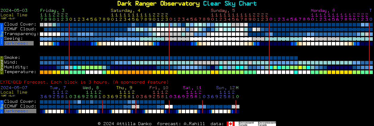 Current forecast for Dark Ranger Observatory Clear Sky Chart