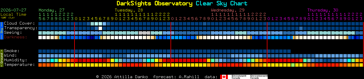 Current forecast for DarkSights Observatory Clear Sky Chart