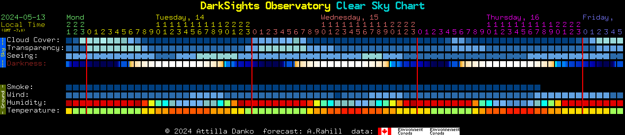 Current forecast for DarkSights Observatory Clear Sky Chart