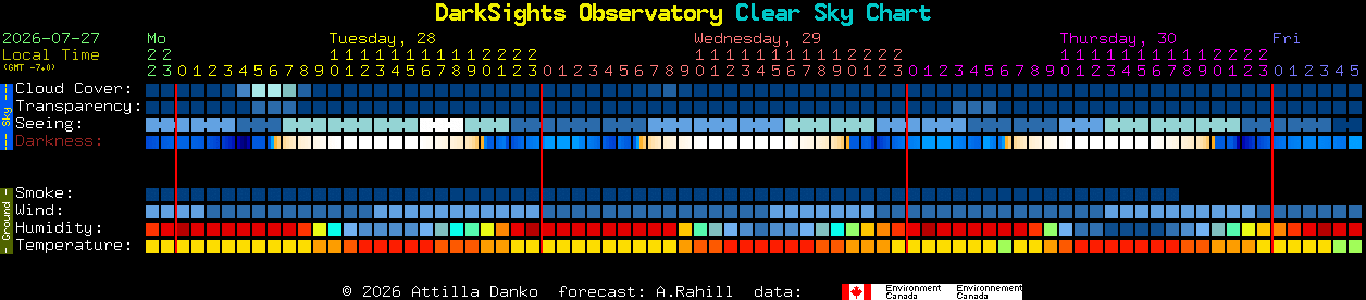 Current forecast for DarkSights Observatory Clear Sky Chart