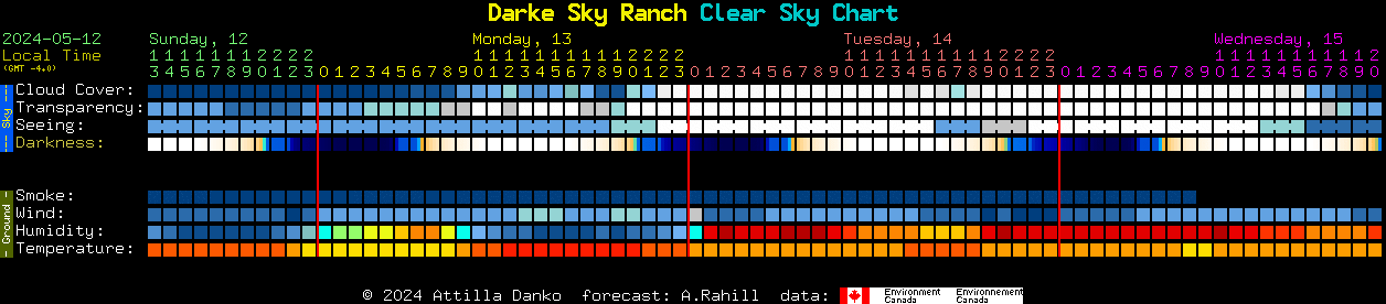 Current forecast for Darke Sky Ranch Clear Sky Chart