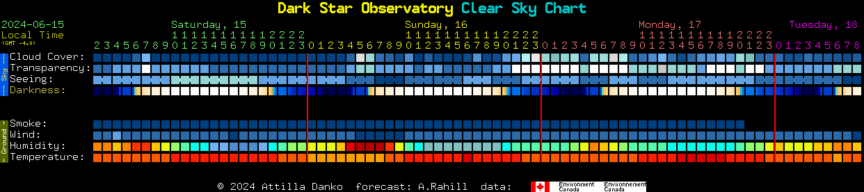 Current forecast for Dark Star Observatory Clear Sky Chart