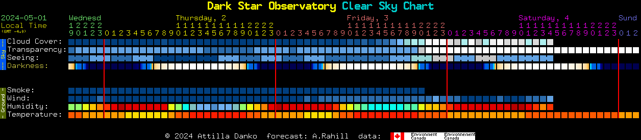 Current forecast for Dark Star Observatory Clear Sky Chart