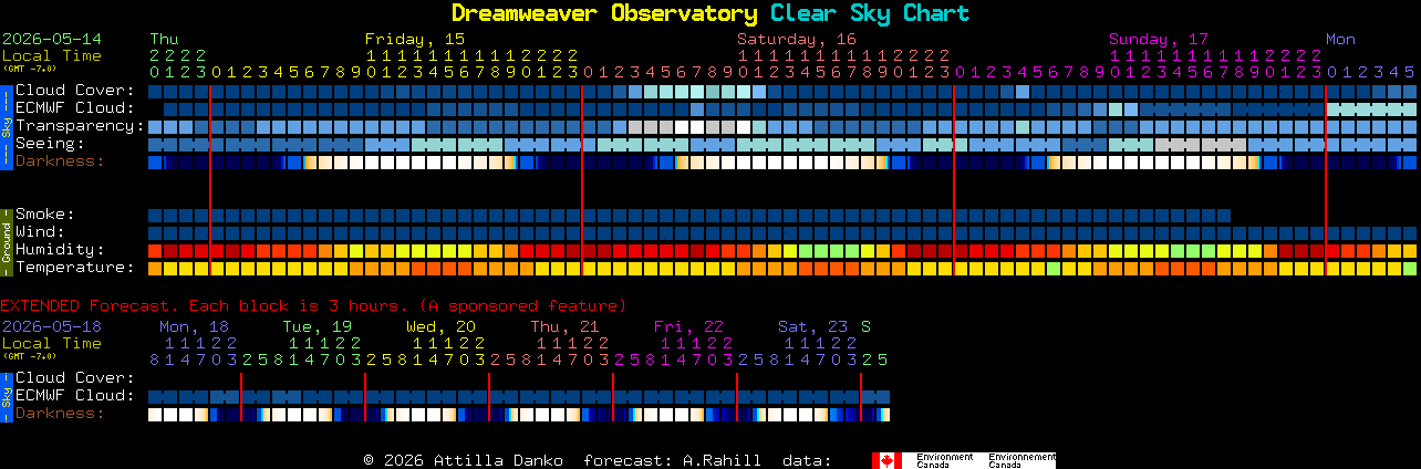 Current forecast for Dreamweaver Observatory Clear Sky Chart