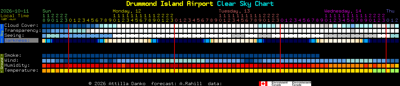Current forecast for Drummond Island Airport Clear Sky Chart