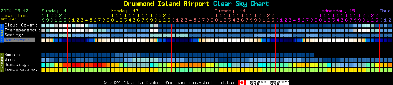 Current forecast for Drummond Island Airport Clear Sky Chart