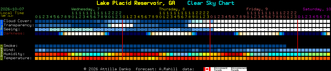 Current forecast for Lake Placid Reservoir, GA Clear Sky Chart