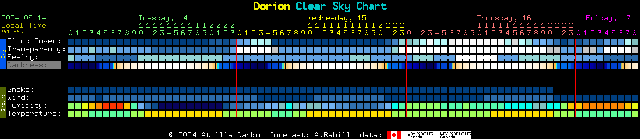 Current forecast for Dorion Clear Sky Chart