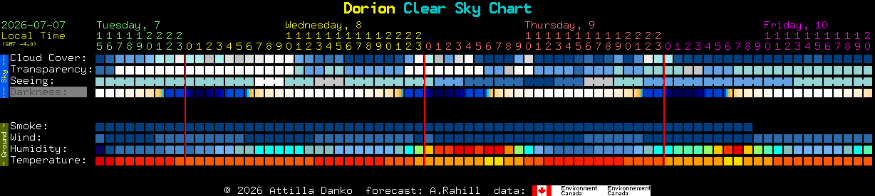 Current forecast for Dorion Clear Sky Chart
