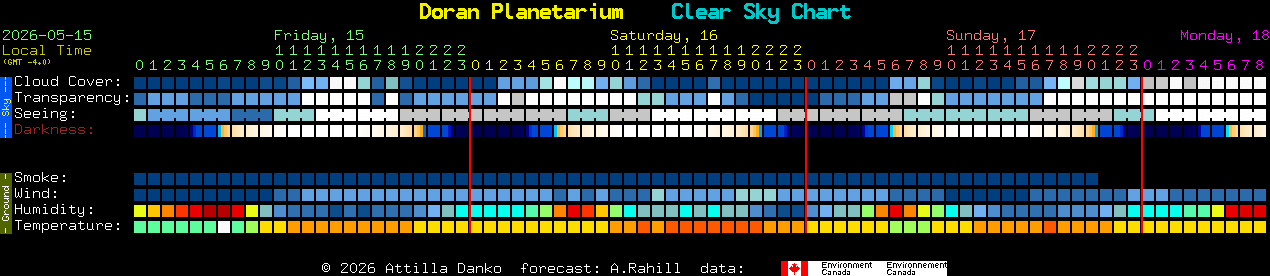 Current forecast for Doran Planetarium Clear Sky Chart