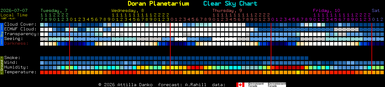 Current forecast for Doran Planetarium Clear Sky Chart