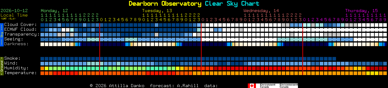 Current forecast for Dearborn Observatory Clear Sky Chart