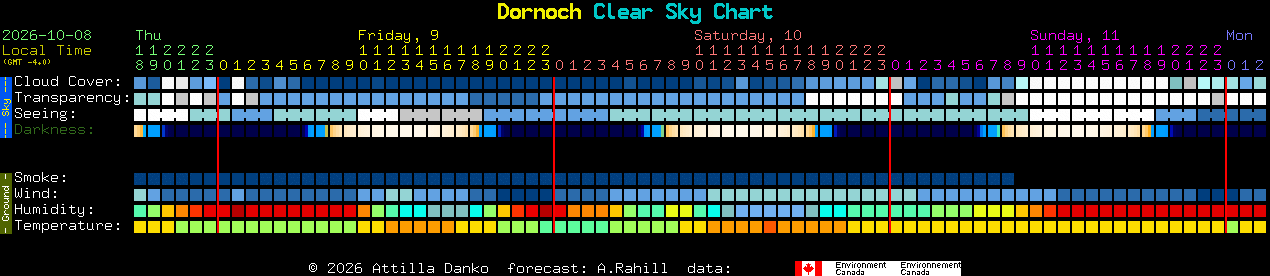 Current forecast for Dornoch Clear Sky Chart