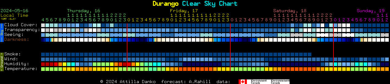 Current forecast for Durango Clear Sky Chart