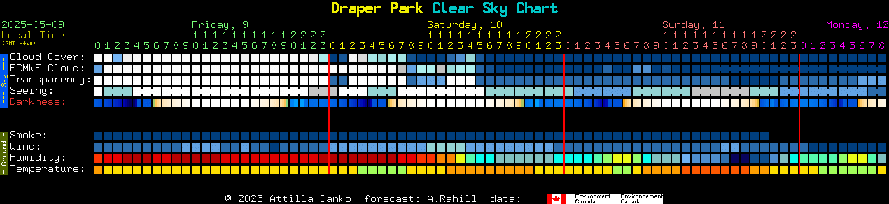 Current forecast for Draper Park Clear Sky Chart