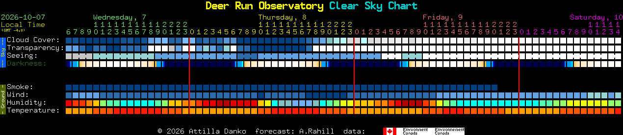 Current forecast for Deer Run Observatory Clear Sky Chart