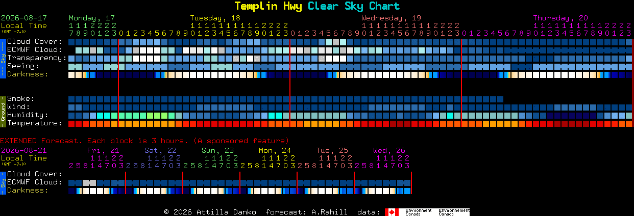 Current forecast for Templin Hwy Clear Sky Chart