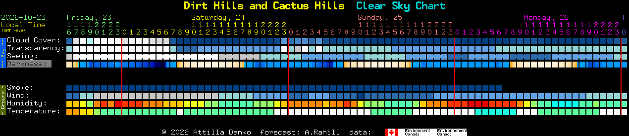 Current forecast for Dirt Hills and Cactus Hills Clear Sky Chart