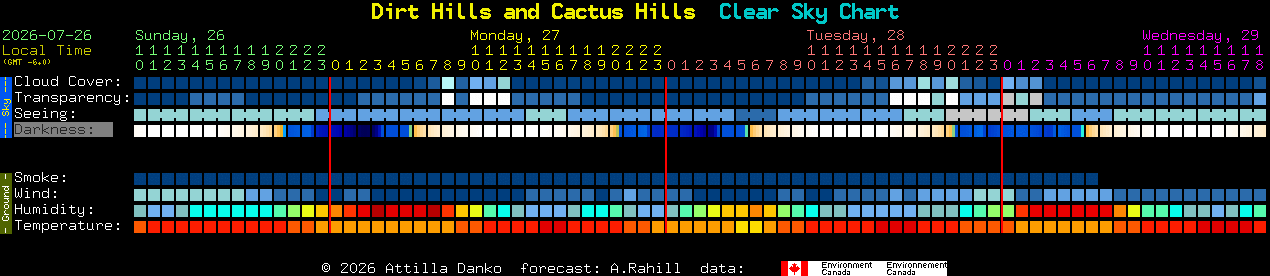 Current forecast for Dirt Hills and Cactus Hills Clear Sky Chart