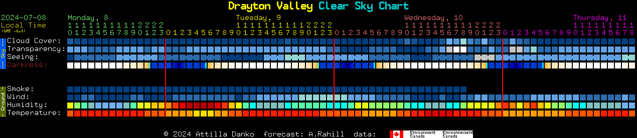Current forecast for Drayton Valley Clear Sky Chart