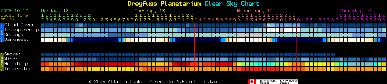 Current forecast for Dreyfuss Planetarium Clear Sky Chart