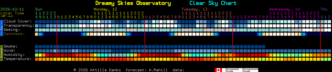 Current forecast for Dreamy Skies Observatory Clear Sky Chart
