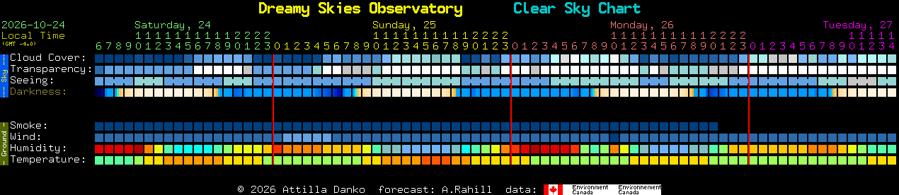 Current forecast for Dreamy Skies Observatory Clear Sky Chart