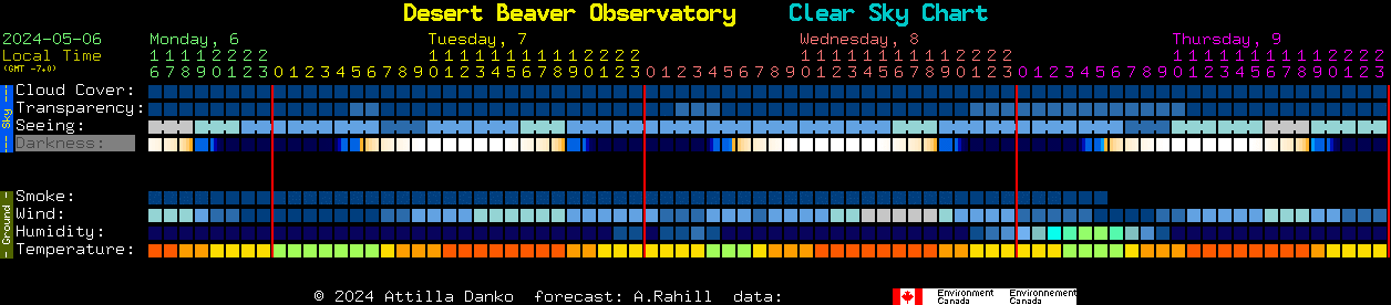Current forecast for Desert Beaver Observatory Clear Sky Chart