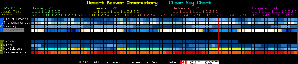 Current forecast for Desert Beaver Observatory Clear Sky Chart