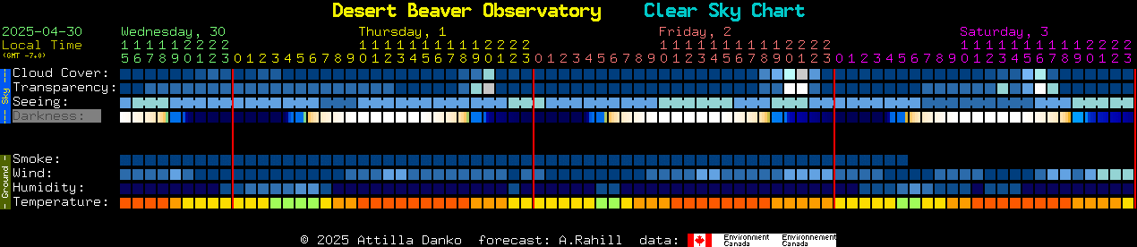 Current forecast for Desert Beaver Observatory Clear Sky Chart