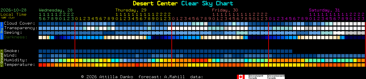 Current forecast for Desert Center Clear Sky Chart