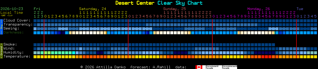 Current forecast for Desert Center Clear Sky Chart