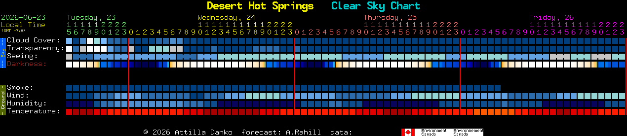 Current forecast for Desert Hot Springs Clear Sky Chart