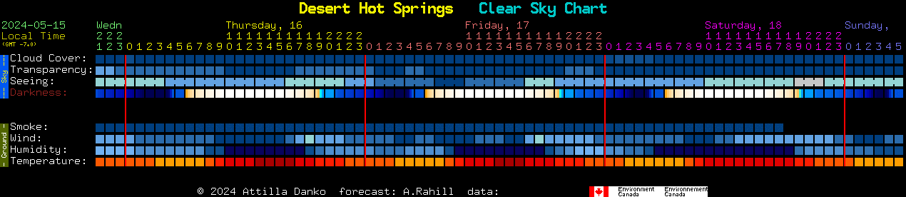 Current forecast for Desert Hot Springs Clear Sky Chart