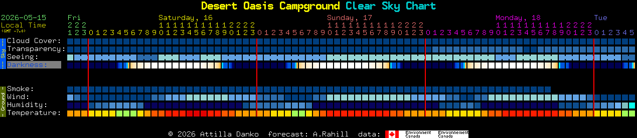 Current forecast for Desert Oasis Campground Clear Sky Chart