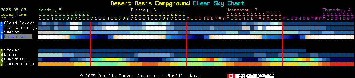 Current forecast for Desert Oasis Campground Clear Sky Chart