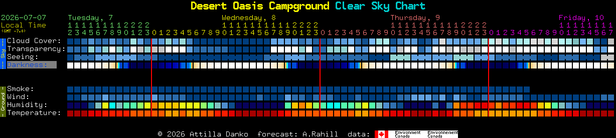 Current forecast for Desert Oasis Campground Clear Sky Chart